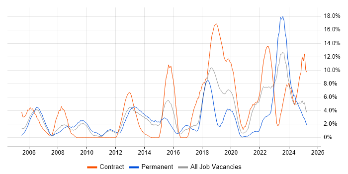 Job vacancy trend for ITIL in Dundee