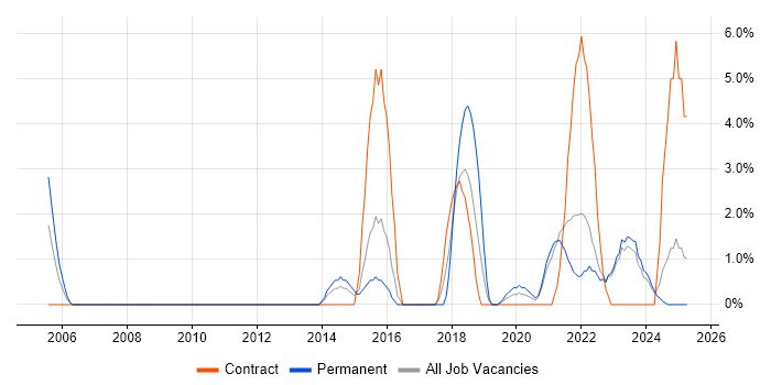 Job vacancy trend for ITSM in Dundee Job vacancy trend for ITSM in Dundee