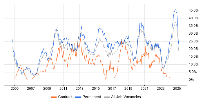 Job vacancy trend for JavaScript in Dundee Job vacancy trend for JavaScript in Dundee