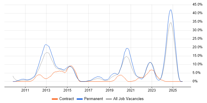 jQuery job vacancy trend in Dundee