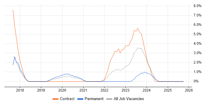Junior Analyst job vacancy trend in Dundee