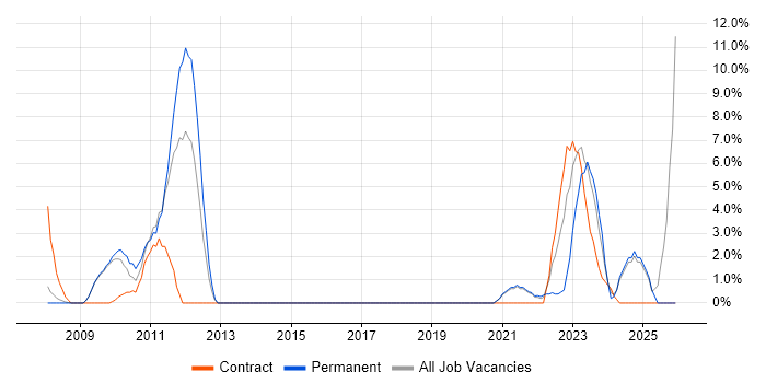 Kalman Filter job vacancy trend in Dundee