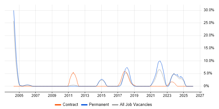 Law job vacancy trend in Dundee