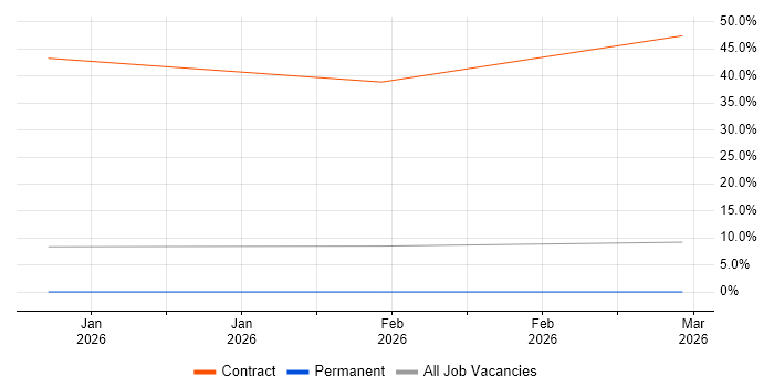 Lead Generation Executive job vacancy trend in Dundee