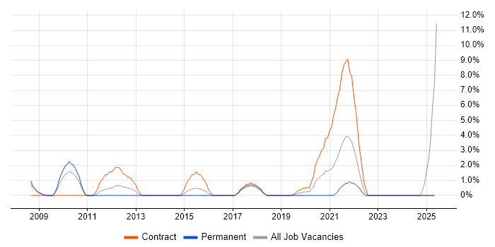 Job vacancy trend for Legacy Systems in Dundee Job vacancy trend for Legacy Systems in Dundee