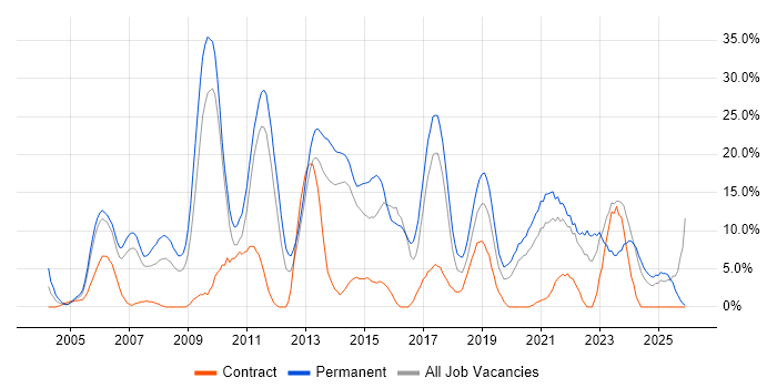 Linux job vacancy trend in Dundee