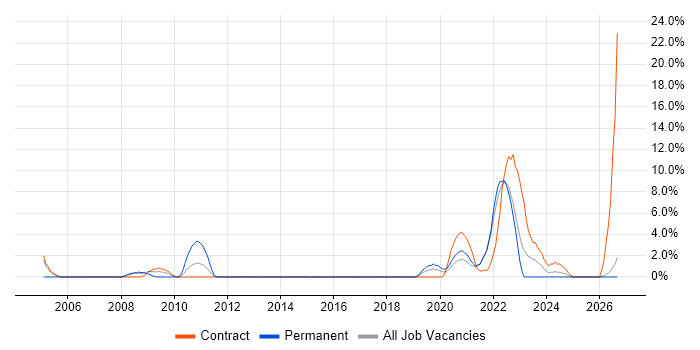 Local Government job vacancy trend in Dundee