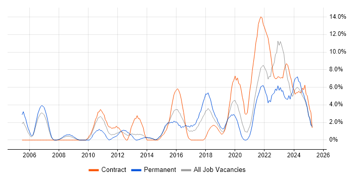 Job vacancy trend for Management Information System in Dundee Job vacancy trend for Management Information System in Dundee