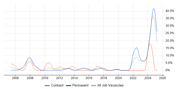Job vacancy trend for Manufacturing in Dundee Job vacancy trend for Manufacturing in Dundee