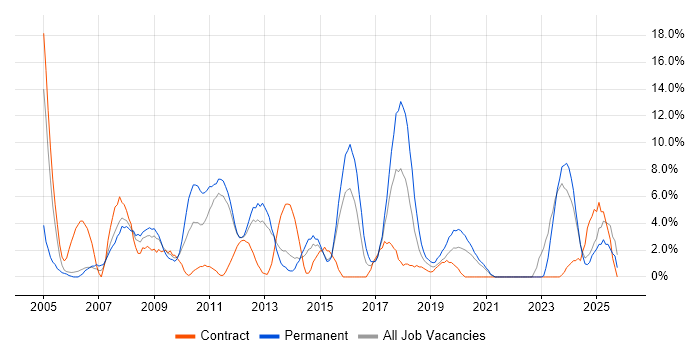 Marketing job vacancy trend in Dundee