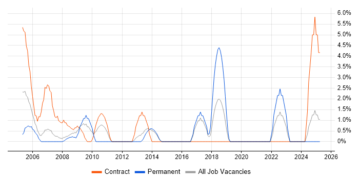 Job vacancy trend for MCP in Dundee Job vacancy trend for MCP in Dundee