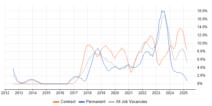 Job vacancy trend for Microsoft 365 in Dundee Job vacancy trend for Microsoft 365 in Dundee