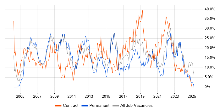 Job vacancy trend for Microsoft in Dundee Job vacancy trend for Microsoft in Dundee