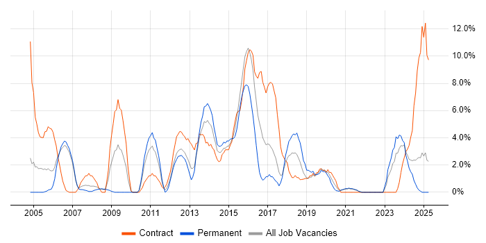 Job vacancy trend for Microsoft Excel in Dundee