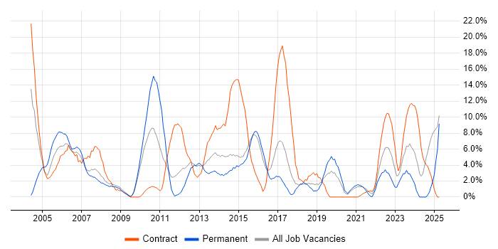 Job vacancy trend for Microsoft Office in Dundee Job vacancy trend for Microsoft Office in Dundee