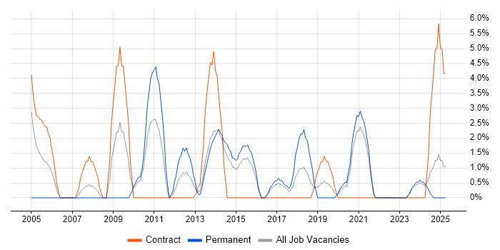 Job vacancy trend for Microsoft PowerPoint in Dundee Job vacancy trend for Microsoft PowerPoint in Dundee