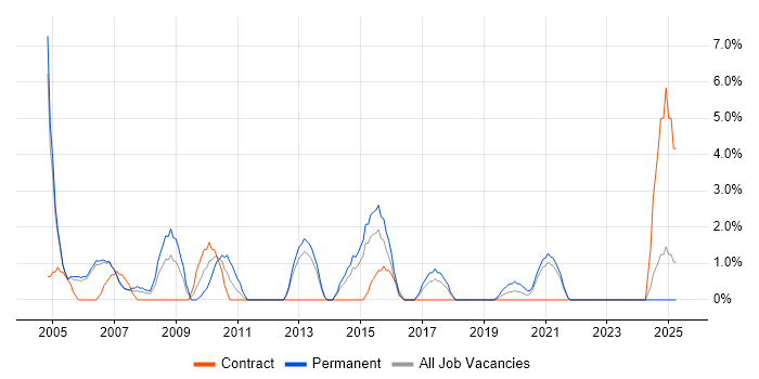 Job vacancy trend for Microsoft Project in Dundee Job vacancy trend for Microsoft Project in Dundee