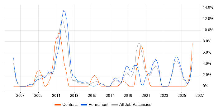 Network Engineer job vacancy trend in Dundee