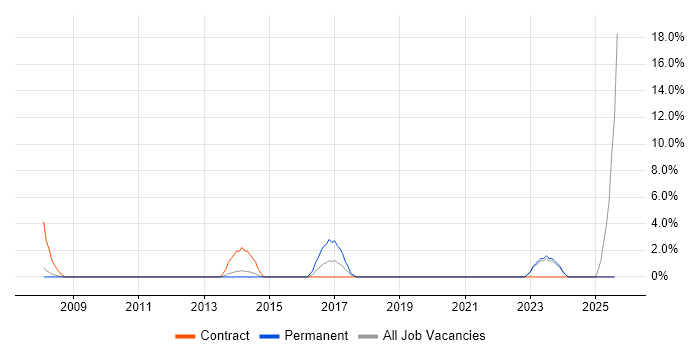 Job vacancy trend for Network Specialist in Dundee