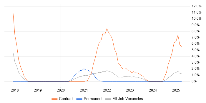 Job vacancy trend for OneDrive in Dundee