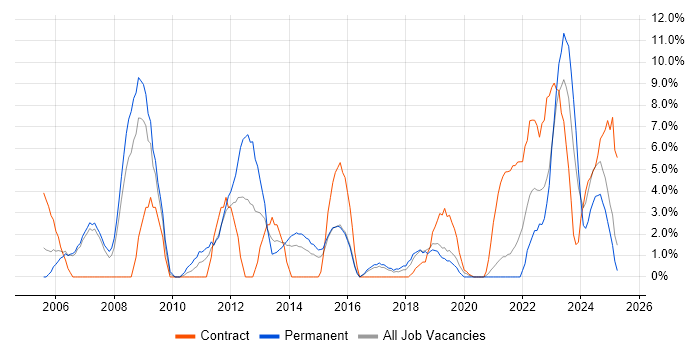 Job vacancy trend for Organisational Skills in Dundee