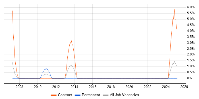 Job vacancy trend for PDA in Dundee Job vacancy trend for PDA in Dundee