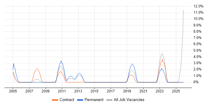 Postgraduate job vacancy trend in Dundee