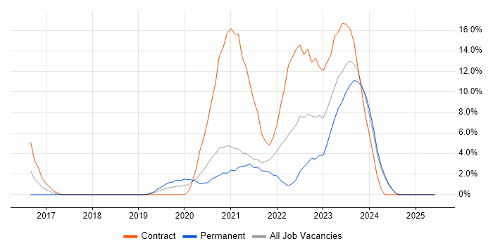 Job vacancy trend for Power BI in Dundee