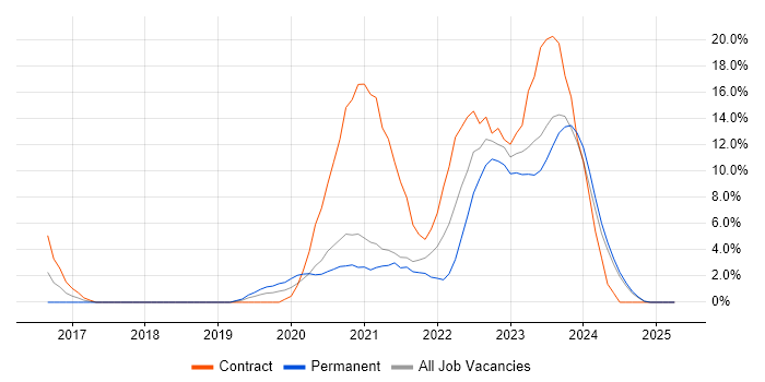 Job vacancy trend for Power Platform in Dundee Job vacancy trend for Power Platform in Dundee