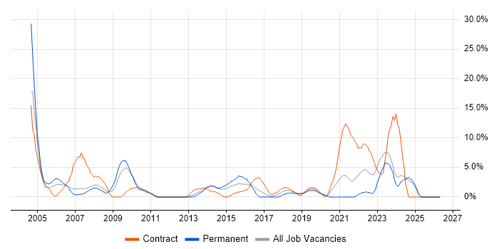 PRINCE2 job vacancy trend in Dundee
