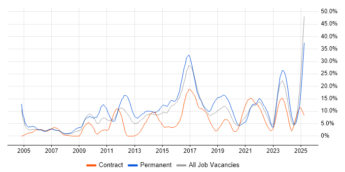 Job vacancy trend for Problem-Solving in Dundee Job vacancy trend for Problem-Solving in Dundee