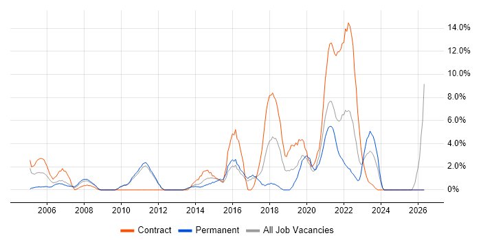 Project Delivery job vacancy trend in Dundee