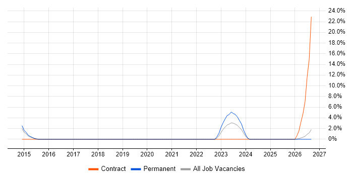 Project Governance job vacancy trend in Dundee