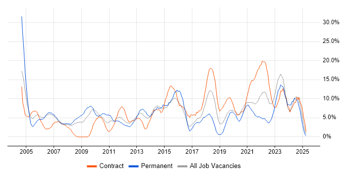 Job vacancy trend for Project Management in Dundee Job vacancy trend for Project Management in Dundee