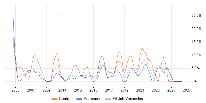 Project Manager job vacancy trend in Dundee