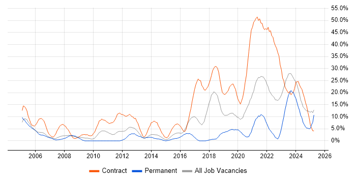 Job vacancy trend for Public Sector in Dundee