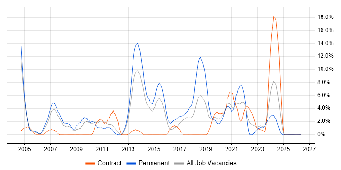 QA job vacancy trend in Dundee