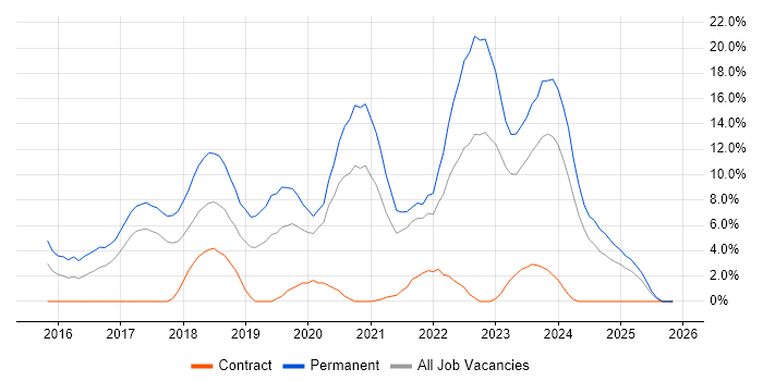 React job vacancy trend in Dundee