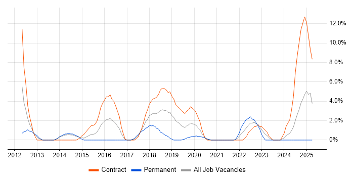 Job vacancy trend for SCCM in Dundee
