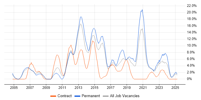 Job vacancy trend for SDLC in Dundee Job vacancy trend for SDLC in Dundee