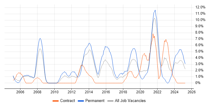 Job vacancy trend for Senior Developer in Dundee Job vacancy trend for Senior Developer in Dundee