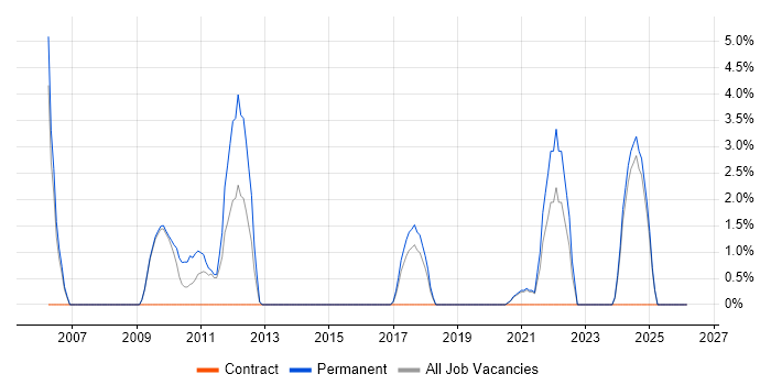 Senior Network Engineer job vacancy trend in Dundee