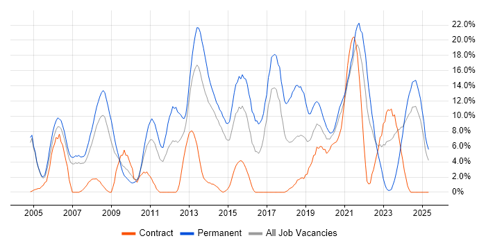 Job vacancy trend for Senior in Dundee Job vacancy trend for Senior in Dundee