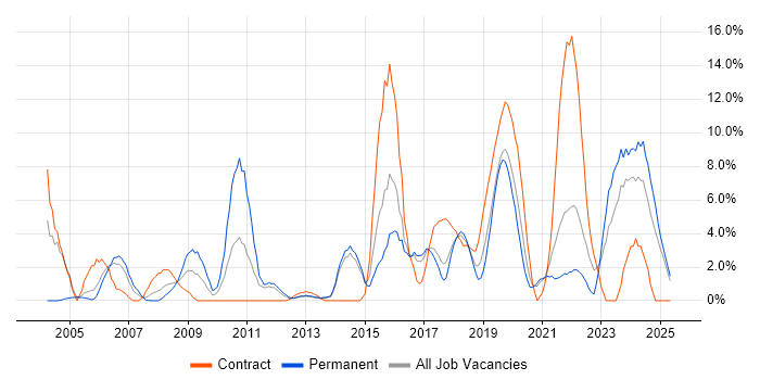 Job vacancy trend for Service Delivery in Dundee Job vacancy trend for Service Delivery in Dundee