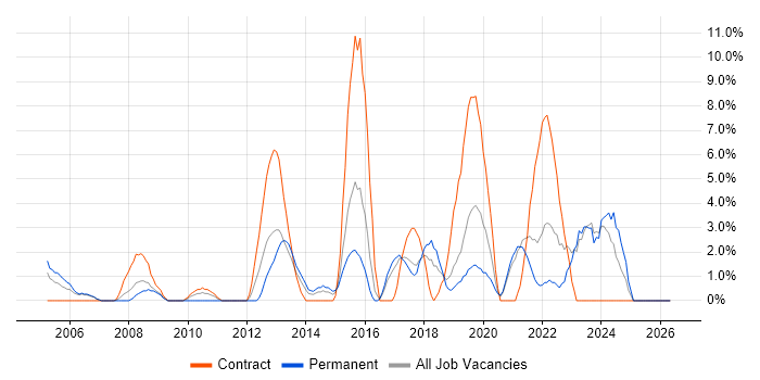 Service Management job vacancy trend in Dundee