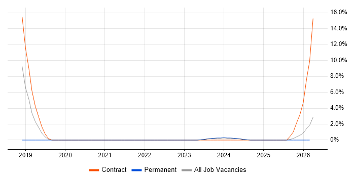 ServiceNow job vacancy trend in Dundee