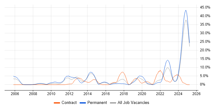 Job vacancy trend for SharePoint in Dundee
