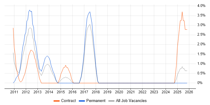 Smartphone job vacancy trend in Dundee