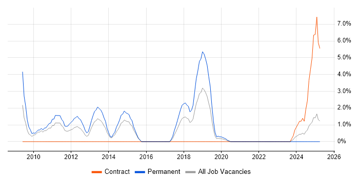 Job vacancy trend for Social Media in Dundee