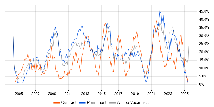 Job vacancy trend for Social Skills in Dundee